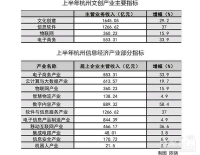 上半年副省级城市经济增速排名 文化科技双引擎驱动，数字经济焕发新活力